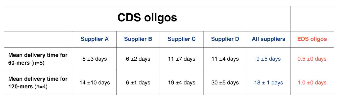 CDS oligos