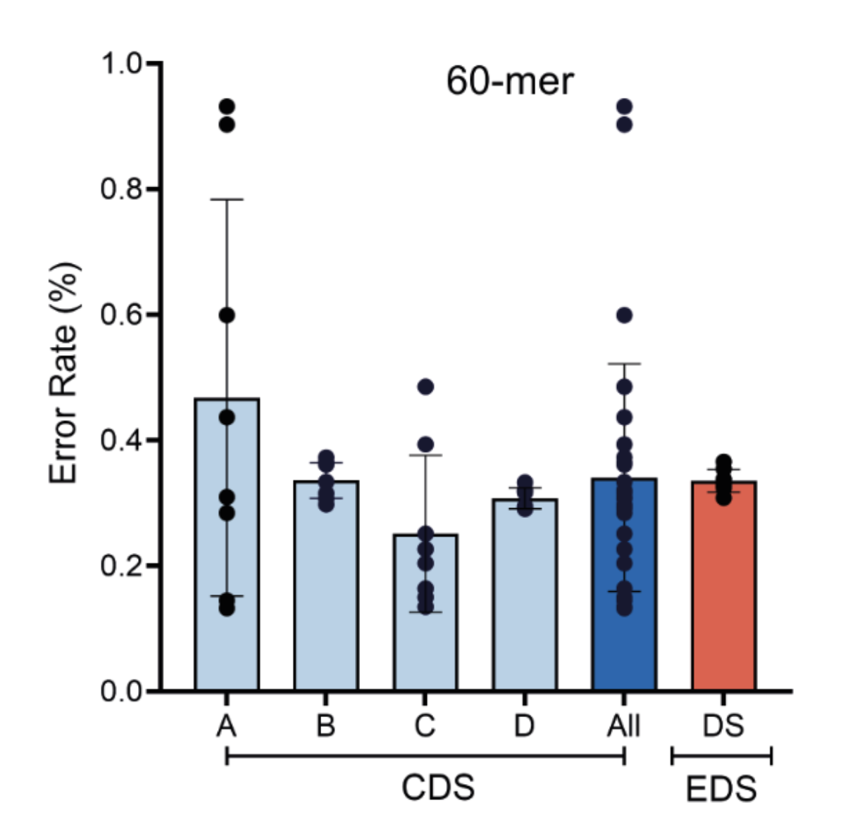 Fig5 Error rate 60 mers